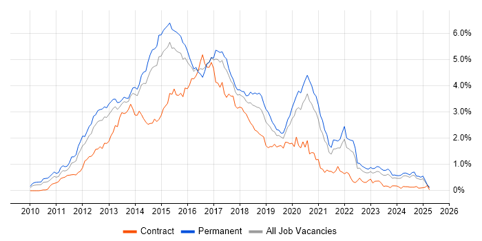 Job vacancy trend for HTML5 in Yorkshire