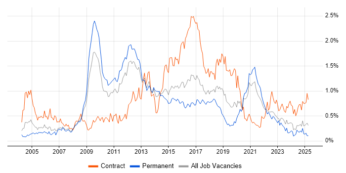 Job vacancy trend for HTTP in Yorkshire