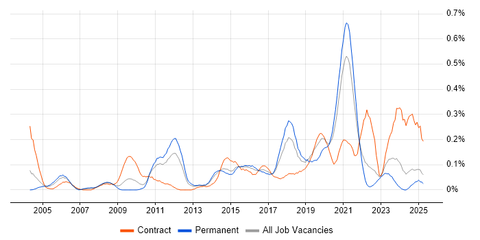 Job vacancy trend for HTTPS in Yorkshire Job vacancy trend for HTTPS in Yorkshire