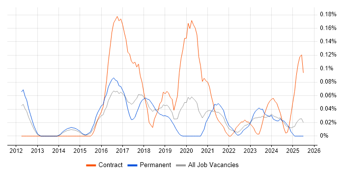Job vacancy trend for Human-Centred Design in Yorkshire