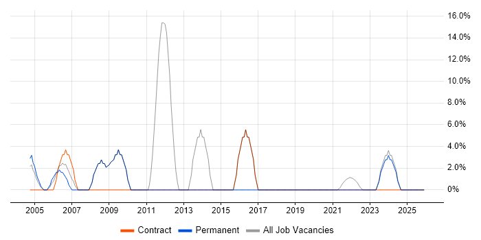 Active Directory job vacancy trend in Humberside