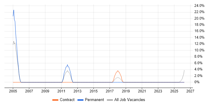 Business Analysis job vacancy trend in Humberside