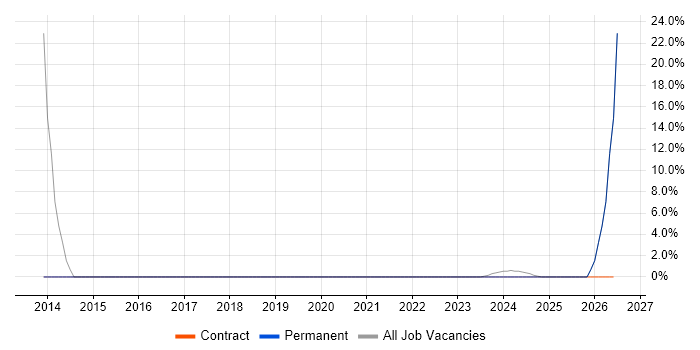 Business Continuity job vacancy trend in Humberside