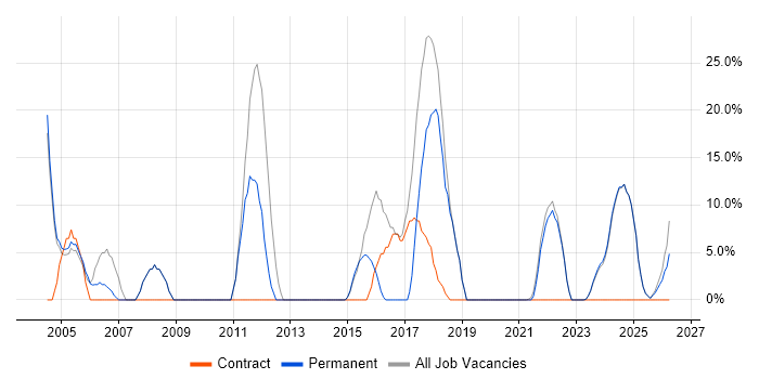 Degree job vacancy trend in Humberside