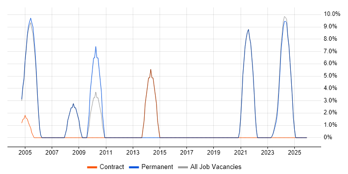 IT Support job vacancy trend in Humberside