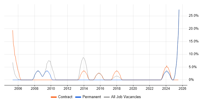 Job vacancy trend for ITIL in Humberside Job vacancy trend for ITIL in Humberside