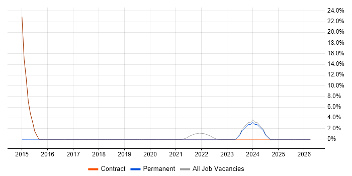Microsoft 365 job vacancy trend in Humberside