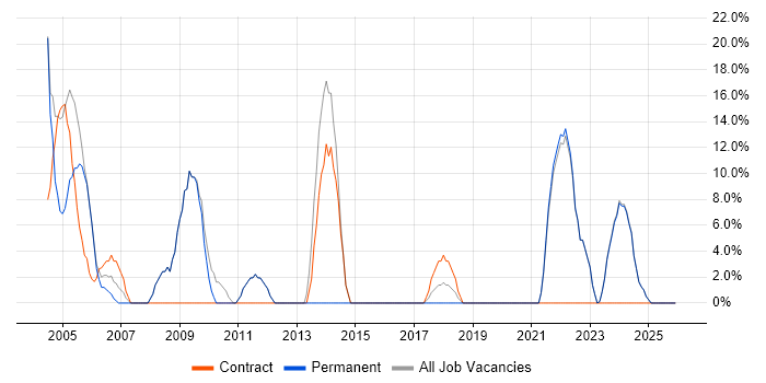 Microsoft job vacancy trend in Humberside