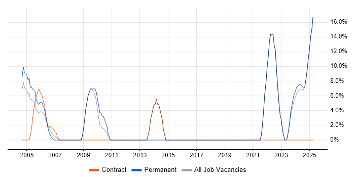 Job vacancy trend for Problem-Solving in Humberside Job vacancy trend for Problem-Solving in Humberside