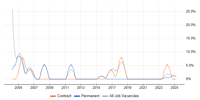 Job vacancy trend for Project Manager in Humberside Job vacancy trend for Project Manager in Humberside