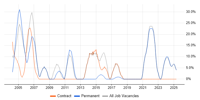 Job vacancy trend for Social Skills in Humberside