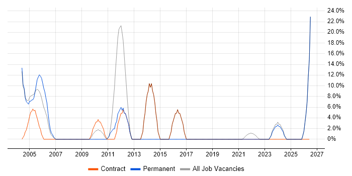 Windows Server job vacancy trend in Humberside
