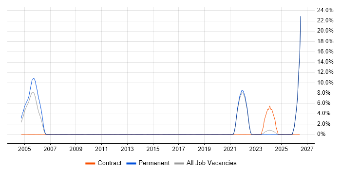 Wireless job vacancy trend in Humberside