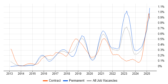 Job vacancy trend for Hybrid Cloud in Yorkshire Job vacancy trend for Hybrid Cloud in Yorkshire