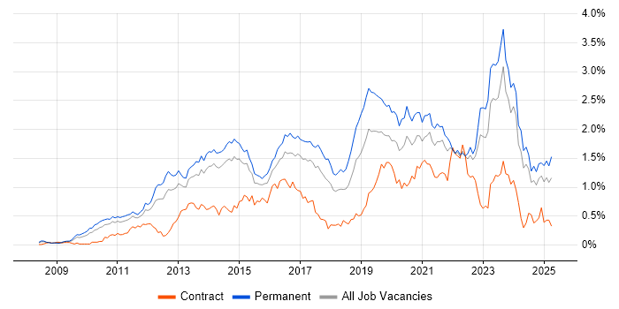 Job vacancy trend for Hyper-V in Yorkshire Job vacancy trend for Hyper-V in Yorkshire