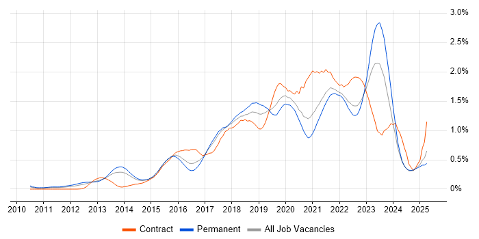 Job vacancy trend for IaaS in Yorkshire Job vacancy trend for IaaS in Yorkshire