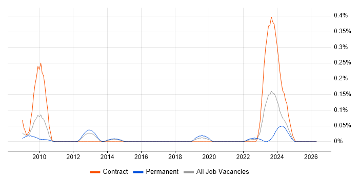 IAG job vacancy trend in Yorkshire