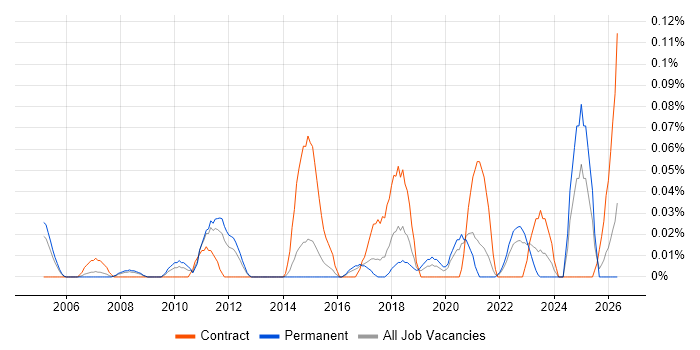 IAM Consultant job vacancy trend in Yorkshire