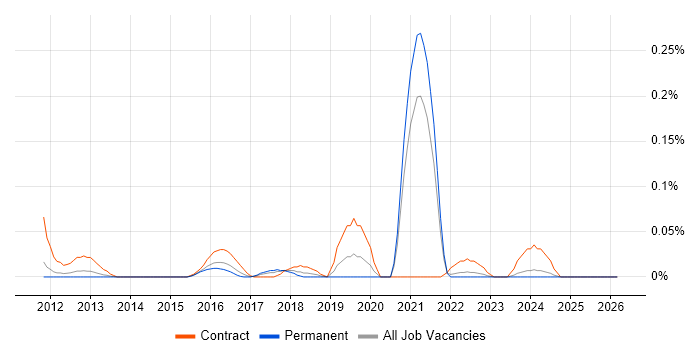 IAM Developer job vacancy trend in Yorkshire