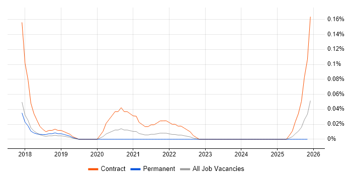 IAM Project Manager job vacancy trend in Yorkshire