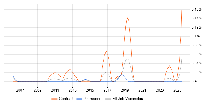 Job vacancy trend for IAM Specialist in Yorkshire