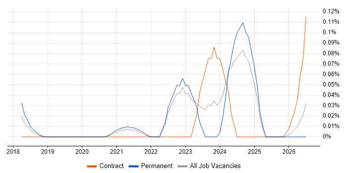 IASME job vacancy trend in Yorkshire