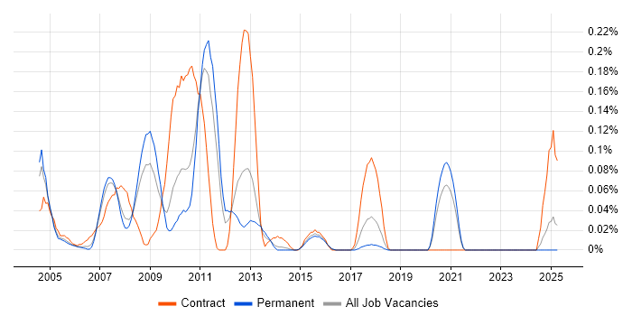 Job vacancy trend for IBM Certification in Yorkshire Job vacancy trend for IBM Certification in Yorkshire