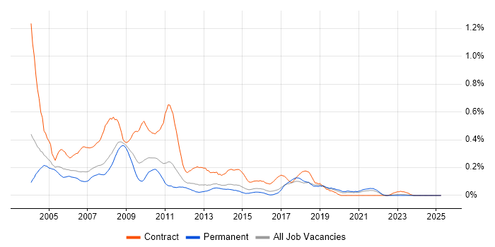 Job vacancy trend for IBM Domino in Yorkshire Job vacancy trend for IBM Domino in Yorkshire