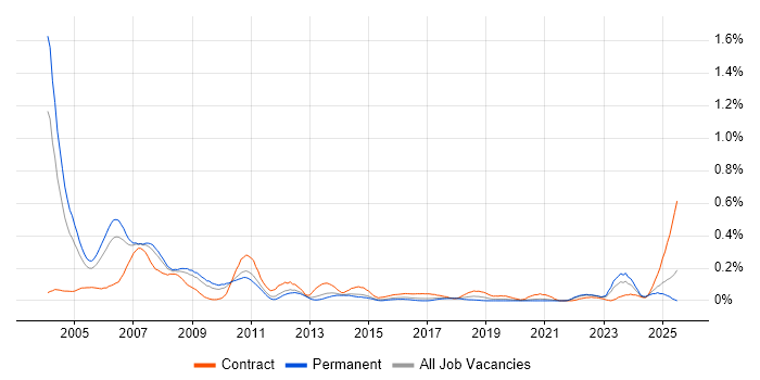 Job vacancy trend for IBM Mainframe in Yorkshire Job vacancy trend for IBM Mainframe in Yorkshire
