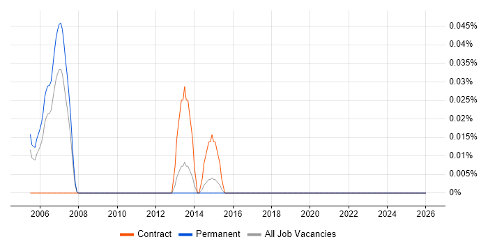 IBM Storage Administrator job vacancy trend in Yorkshire