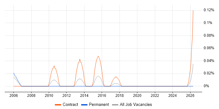 IBM Storage Consultant job vacancy trend in Yorkshire