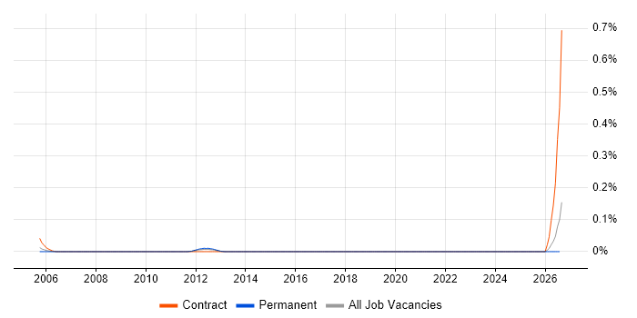 IBM Technical Architect job vacancy trend in Yorkshire