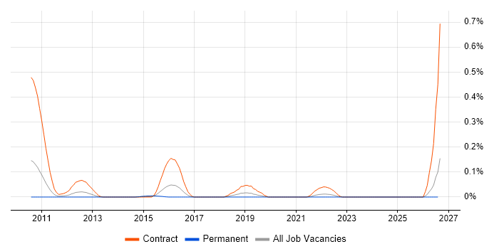 IBM Transformation Extender job vacancy trend in Yorkshire