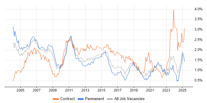 Job vacancy trend for IBM in Yorkshire