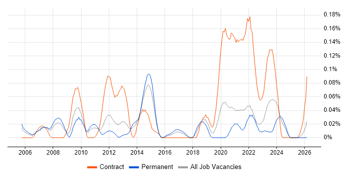 ICT Engineer job vacancy trend in Yorkshire