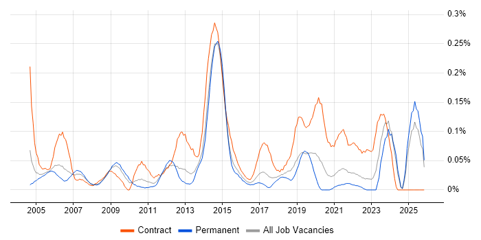 ICT Support job vacancy trend in Yorkshire