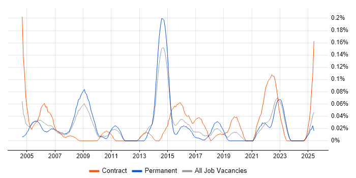Job vacancy trend for ICT Technician in Yorkshire Job vacancy trend for ICT Technician in Yorkshire