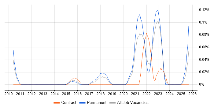 Ideation Sessions job vacancy trend in Yorkshire Ideation Sessions job vacancy trend in Yorkshire