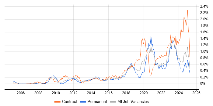 Job vacancy trend for Identity Access Management in Yorkshire Job vacancy trend for Identity Access Management in Yorkshire