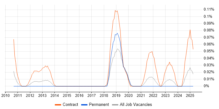 Job vacancy trend for Identity and Access Management Analyst in Yorkshire