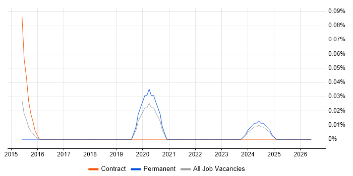 Identity and Access Management Engineer job vacancy trend in Yorkshire