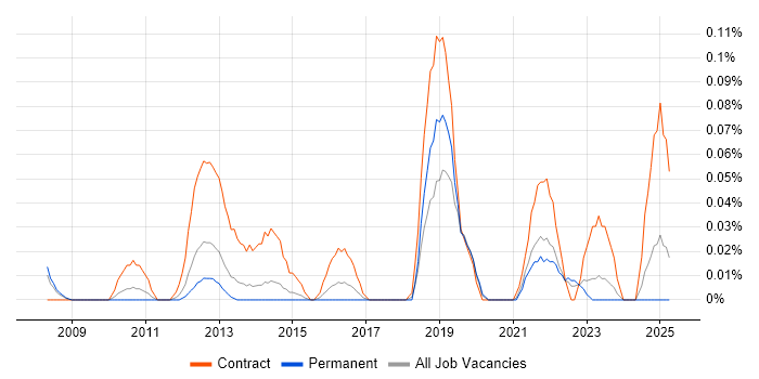 Job vacancy trend for Identity Management Analyst in Yorkshire