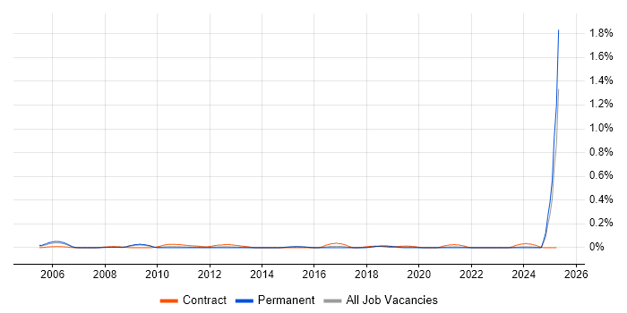 Job vacancy trend for Identity Management Specialist in Yorkshire Job vacancy trend for Identity Management Specialist in Yorkshire