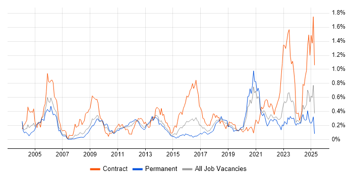 Job vacancy trend for Identity Management in Yorkshire Job vacancy trend for Identity Management in Yorkshire