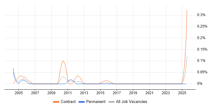 Job vacancy trend for IDMS in Yorkshire Job vacancy trend for IDMS in Yorkshire