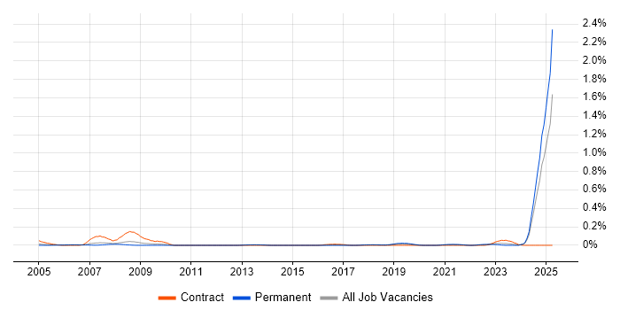 Job vacancy trend for IEC 61508 in Yorkshire Job vacancy trend for IEC 61508 in Yorkshire