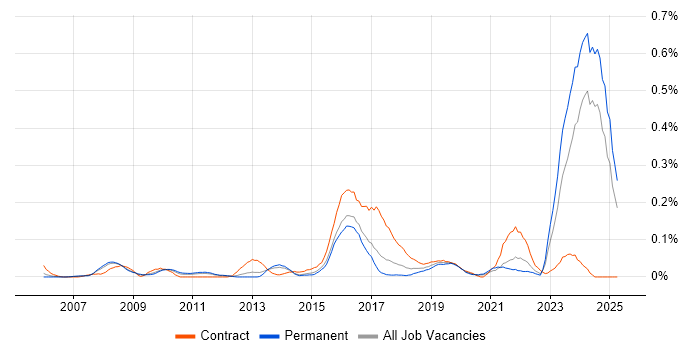 Job vacancy trend for IFRS in Yorkshire Job vacancy trend for IFRS in Yorkshire