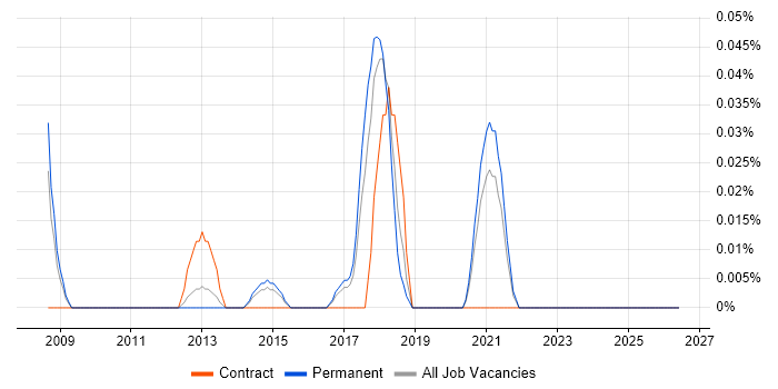 IFS Analyst job vacancy trend in Yorkshire