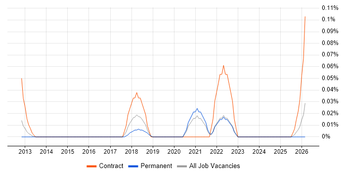 IFS Consultant job vacancy trend in Yorkshire
