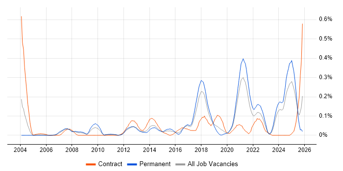 IFS job vacancy trend in Yorkshire